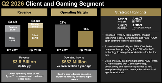 AMD大跌！Q2营收、利润均超预期	，Q3指引未满足激进投资者预期