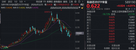 “芯”主线回归，全链走强	，费率较低的科创芯片ETF华宝（589190）上探逾4%再收重要均线