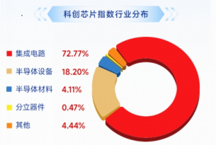 “芯	”主线回归	，全链走强，费率较低的科创芯片ETF华宝（589190）上探逾4%再收重要均线