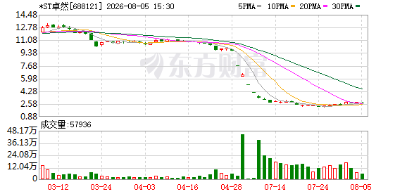 迟来的年报仍未打消顾虑	，*ST卓然面临重大违法退市风险