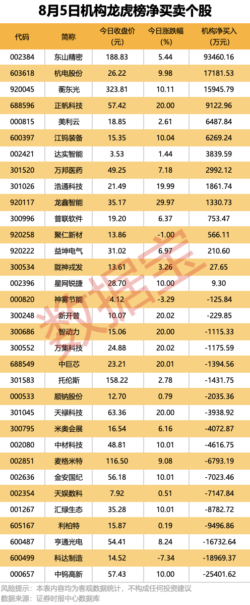 创新药龙头公告，上半年净利润大增超627%，全年营收预测上调！
