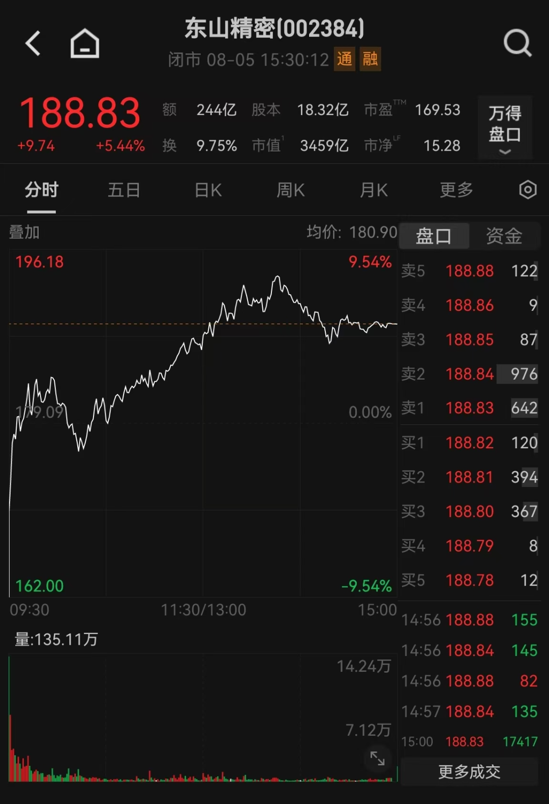 3400亿龙头惊魂一日！传闻砸出深坑	，机构乘势抢筹