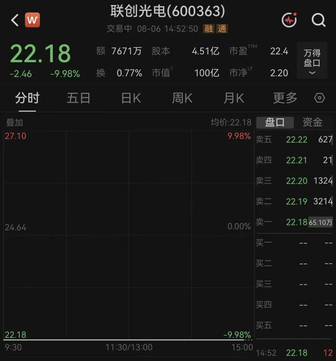 多重利空突袭！600363，再次跌停	，一度65万手巨单封板