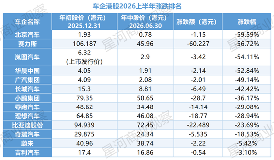 今年最惨汽车股！去年怒赚10个亿	，现在股价暴跌62%