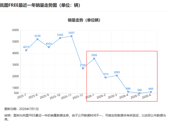 今年最惨汽车股！去年怒赚10个亿	，现在股价暴跌62%