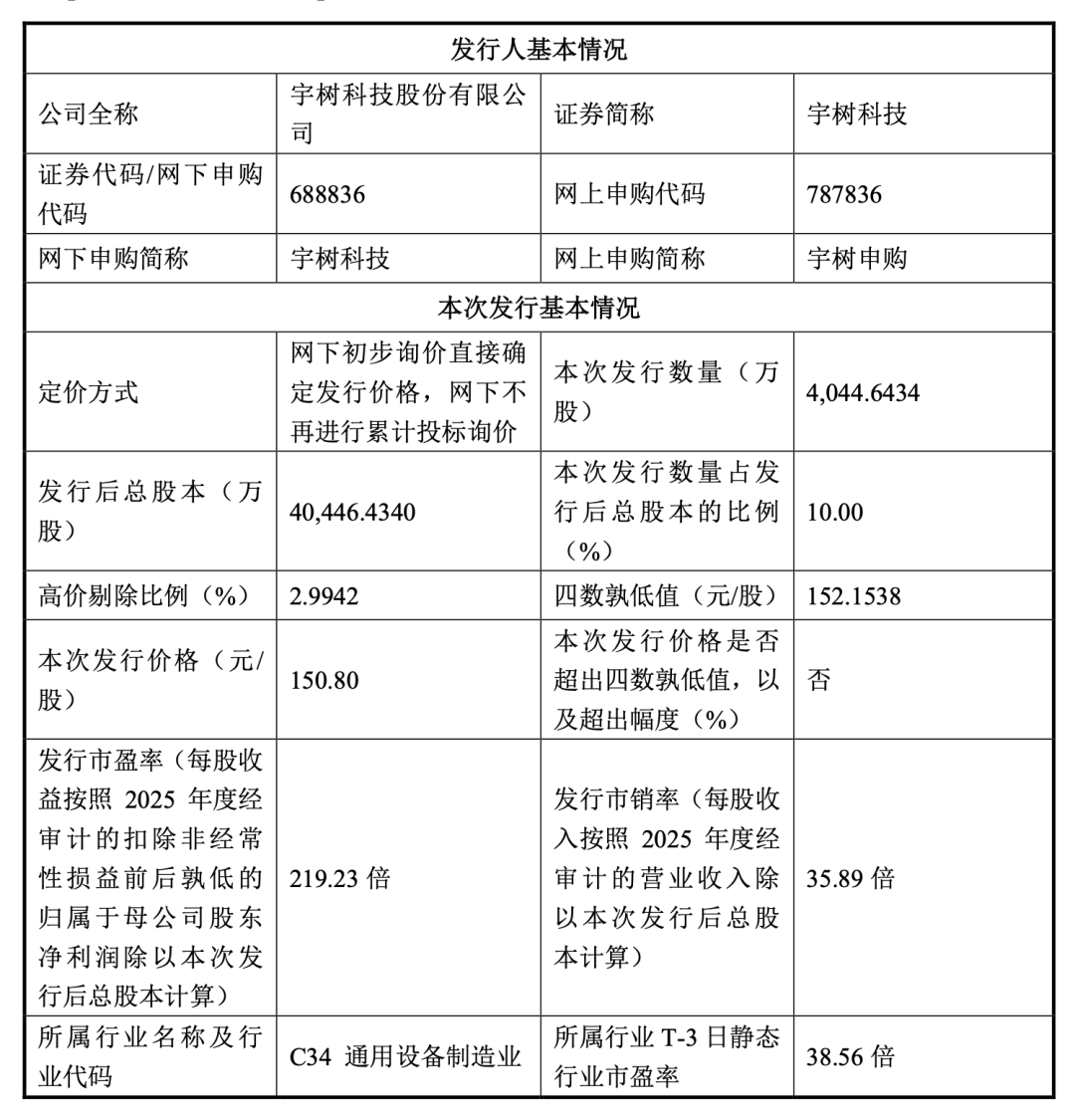 宇树科技发行价定了:150.8元/股!一签需缴7.54万元
