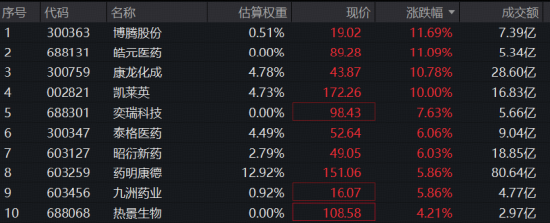 CXO带飞医疗，华宝基金医疗ETF（512170）劲涨3%再创阶段新高！多股涨超10%	，凯莱英涨停封板