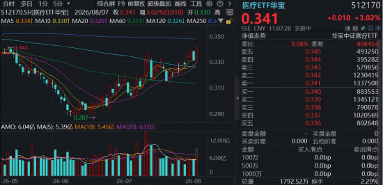CXO带飞医疗，华宝基金医疗ETF（512170）劲涨3%再创阶段新高！多股涨超10%	，凯莱英涨停封板